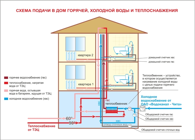 Реферат: Характеристика водоснабжения жилого здания