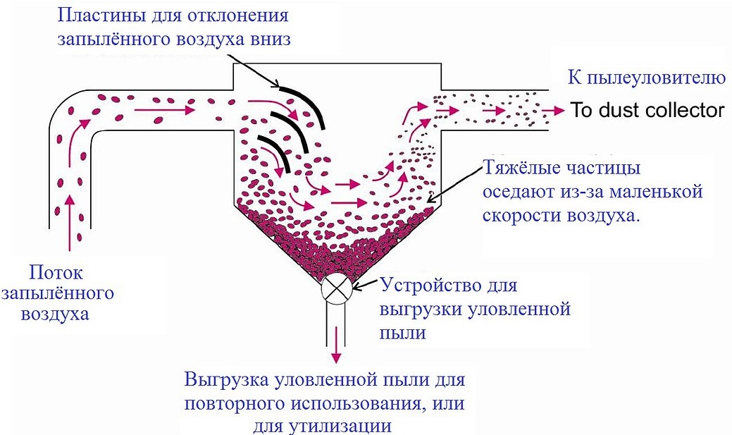 Реферат: Проект установки для очистки воздуха дробильного отделения от пыли