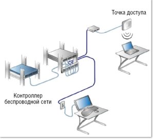 Беспроводные технологии не могут обойтись без проводной сети. Кабельная инфраструктура офиса применяется для подключения традиционных офисных систем и точек доступа Wi-Fi.