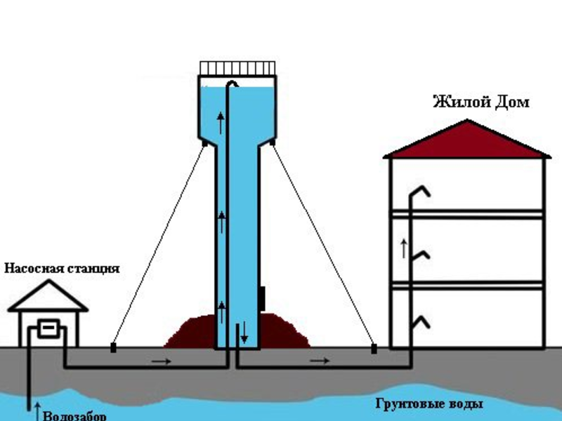 Водонапорная башня принцип работы